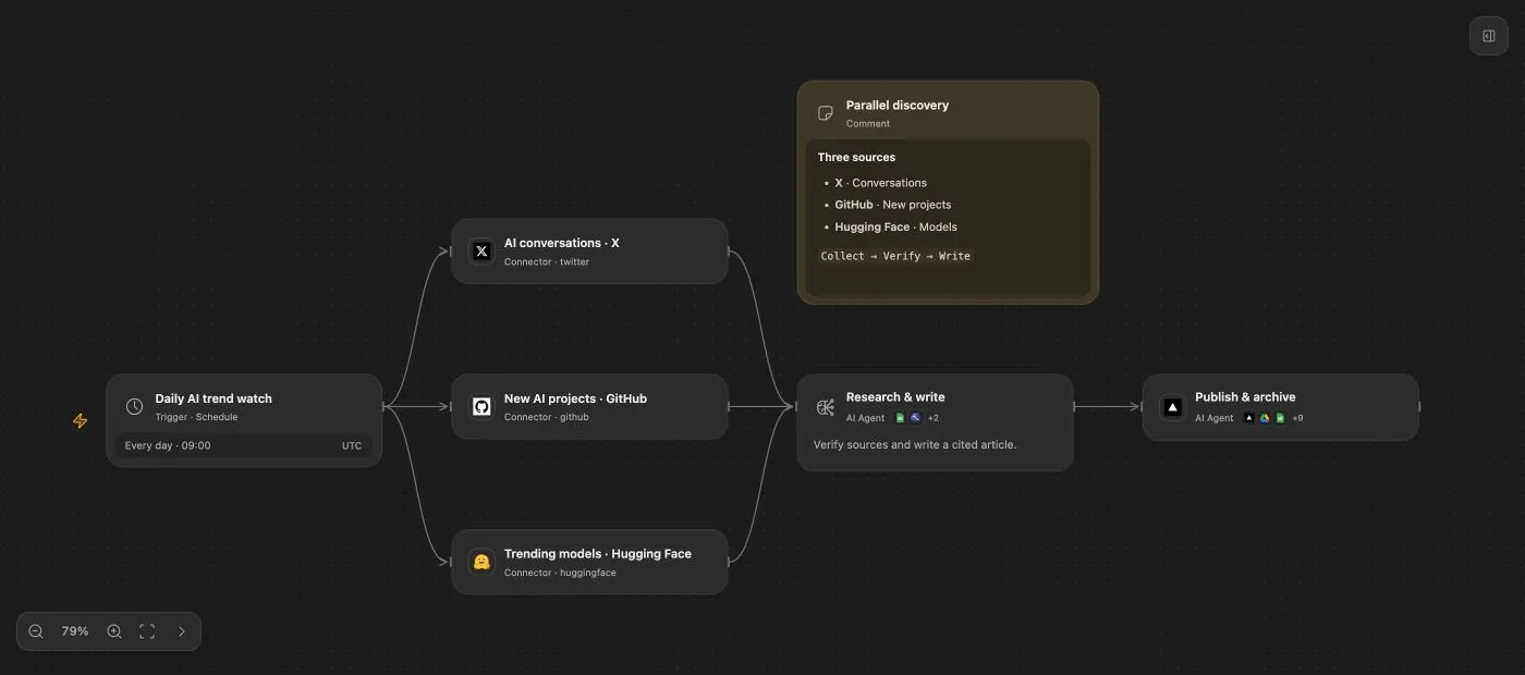Open Flow workflow: a daily schedule branches into parallel X, GitHub, and Hugging Face sources, which converge on an AI research and writing step before publishing and archiving.