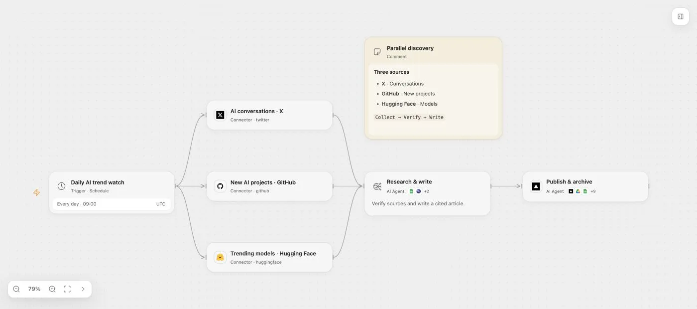 Open Flow workflow: a daily schedule branches into parallel X, GitHub, and Hugging Face sources, which converge on an AI research and writing step before publishing and archiving.